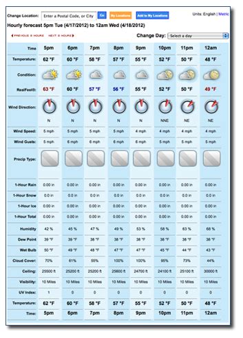 Wind Gusts 12 mph. . Accuweather hourly weather